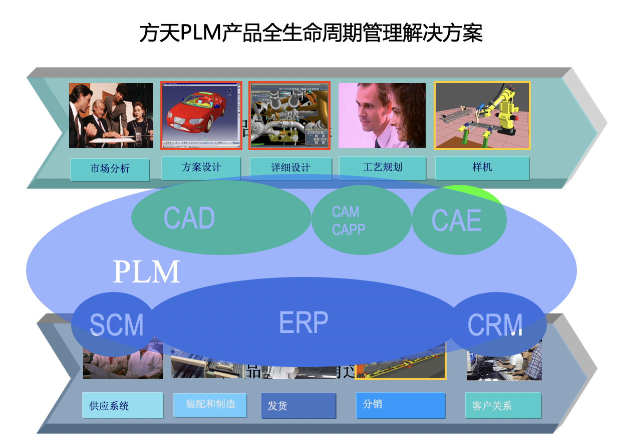 方天软件 引领工业4.0时代，打造PLM、PDM、MES一体化解决方案